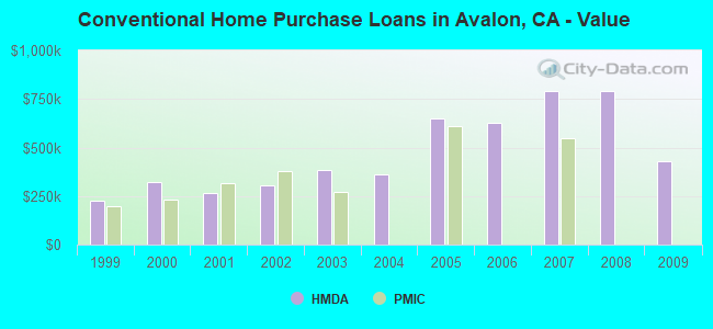 Conventional Home Purchase Loans in Avalon, CA - Value