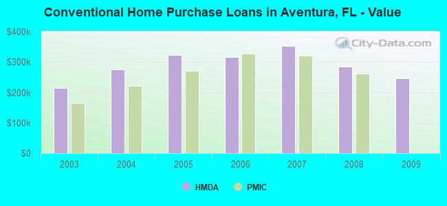 Conventional Home Purchase Loans in Aventura, FL - Value