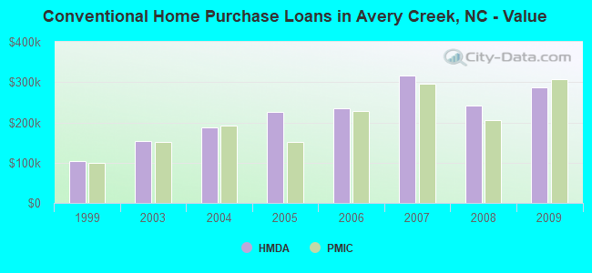 Conventional Home Purchase Loans in Avery Creek, NC - Value