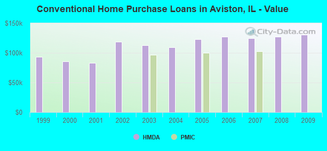 Conventional Home Purchase Loans in Aviston, IL - Value
