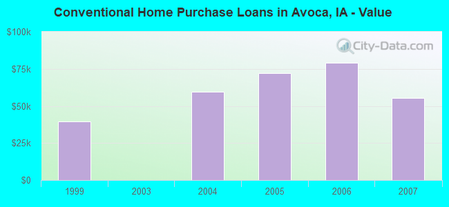 Conventional Home Purchase Loans in Avoca, IA - Value