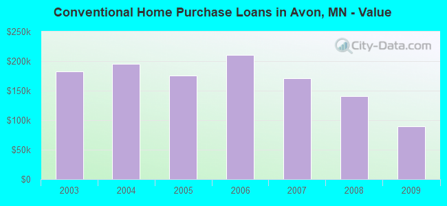 Conventional Home Purchase Loans in Avon, MN - Value