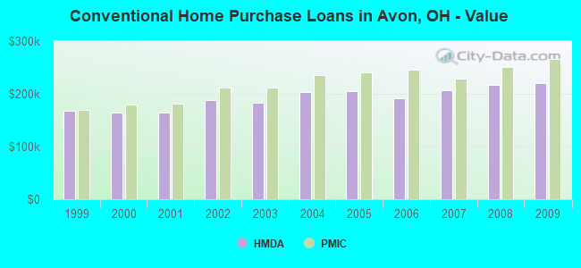 Conventional Home Purchase Loans in Avon, OH - Value