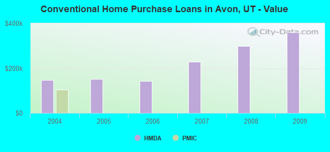 Conventional Home Purchase Loans in Avon, UT - Value