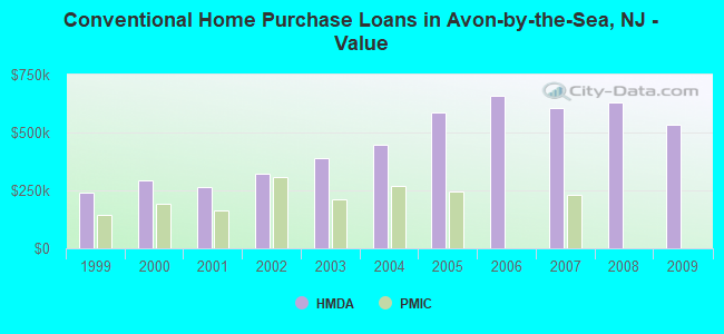 Conventional Home Purchase Loans in Avon-by-the-Sea, NJ - Value