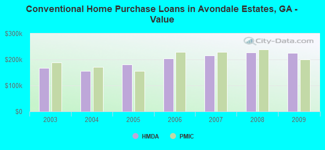 Conventional Home Purchase Loans in Avondale Estates, GA - Value