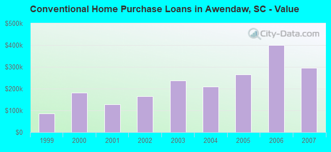 Conventional Home Purchase Loans in Awendaw, SC - Value