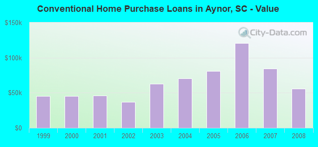Conventional Home Purchase Loans in Aynor, SC - Value