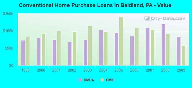 Conventional Home Purchase Loans in Baidland, PA - Value