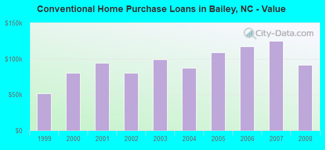 Conventional Home Purchase Loans in Bailey, NC - Value