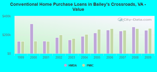 Conventional Home Purchase Loans in Bailey's Crossroads, VA - Value