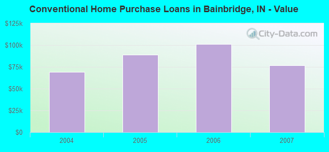 Conventional Home Purchase Loans in Bainbridge, IN - Value
