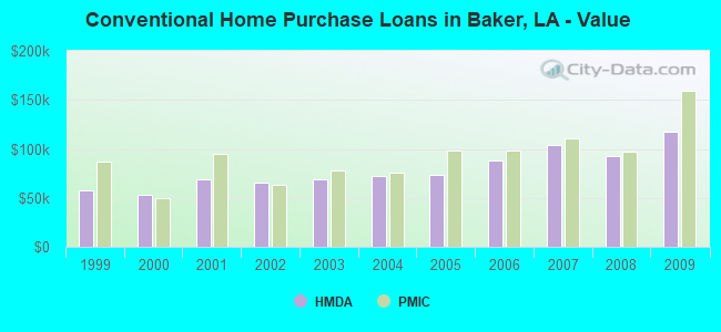 Conventional Home Purchase Loans in Baker, LA - Value