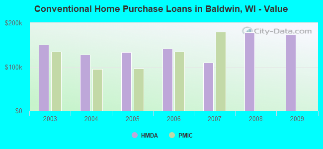 Conventional Home Purchase Loans in Baldwin, WI - Value