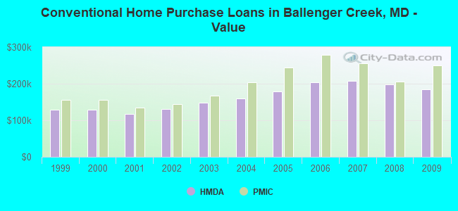 Conventional Home Purchase Loans in Ballenger Creek, MD - Value