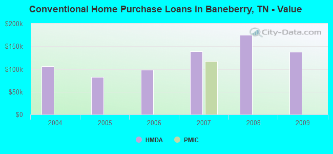 Conventional Home Purchase Loans in Baneberry, TN - Value