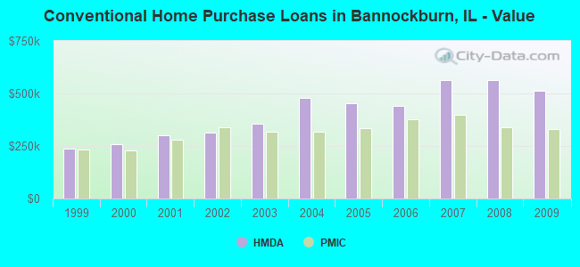 Conventional Home Purchase Loans in Bannockburn, IL - Value