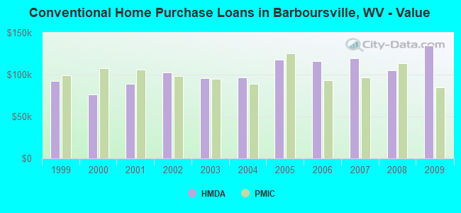 Conventional Home Purchase Loans in Barboursville, WV - Value