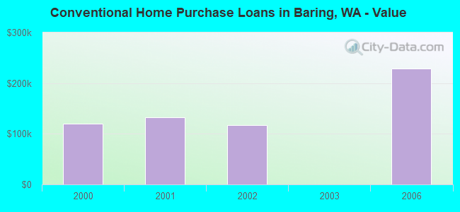 Conventional Home Purchase Loans in Baring, WA - Value