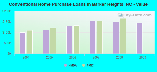 Conventional Home Purchase Loans in Barker Heights, NC - Value