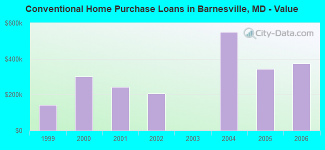 Conventional Home Purchase Loans in Barnesville, MD - Value