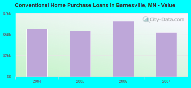 Conventional Home Purchase Loans in Barnesville, MN - Value