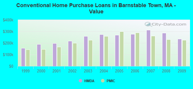 Conventional Home Purchase Loans in Barnstable Town, MA - Value