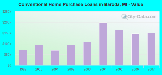 Conventional Home Purchase Loans in Baroda, MI - Value
