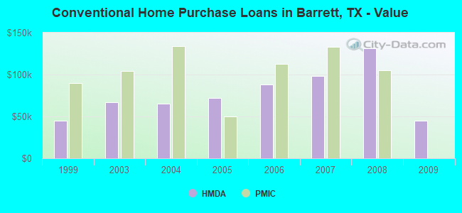 Conventional Home Purchase Loans in Barrett, TX - Value