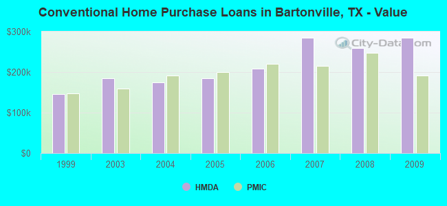 Conventional Home Purchase Loans in Bartonville, TX - Value