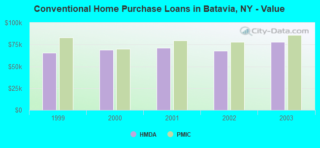 Conventional Home Purchase Loans in Batavia, NY - Value
