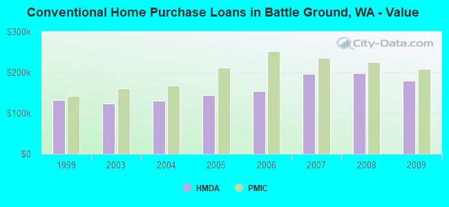 Conventional Home Purchase Loans in Battle Ground, WA - Value
