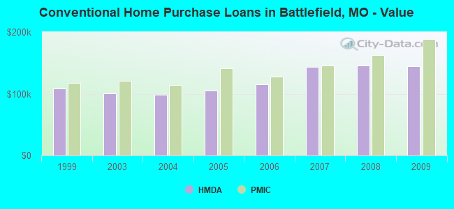 Conventional Home Purchase Loans in Battlefield, MO - Value