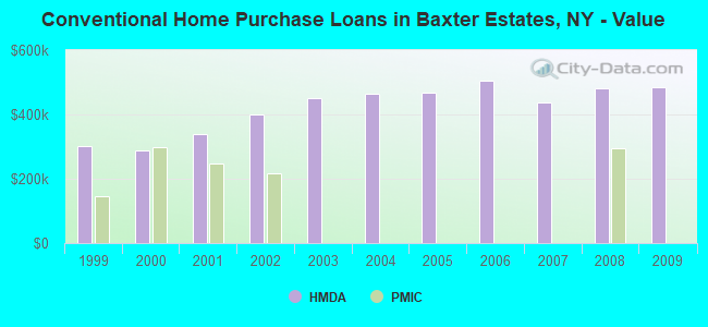 Conventional Home Purchase Loans in Baxter Estates, NY - Value