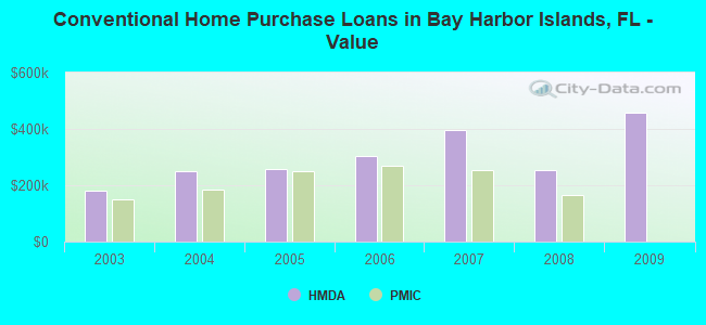 Conventional Home Purchase Loans in Bay Harbor Islands, FL - Value
