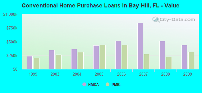 Conventional Home Purchase Loans in Bay Hill, FL - Value