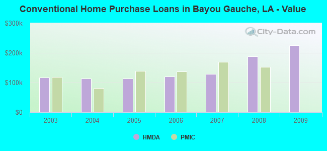 Conventional Home Purchase Loans in Bayou Gauche, LA - Value