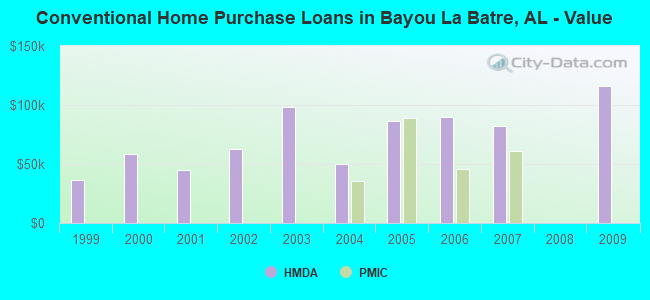 Conventional Home Purchase Loans in Bayou La Batre, AL - Value