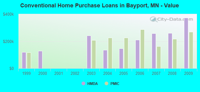 Conventional Home Purchase Loans in Bayport, MN - Value