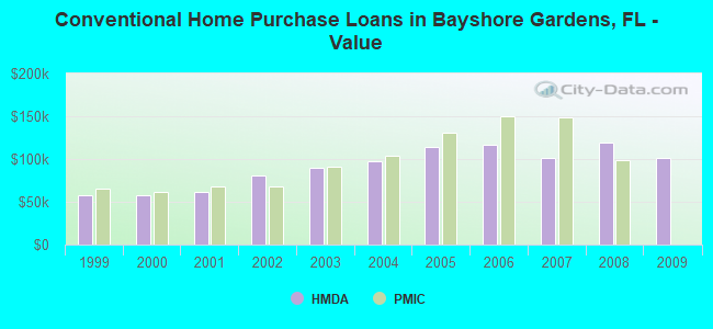 Conventional Home Purchase Loans in Bayshore Gardens, FL - Value