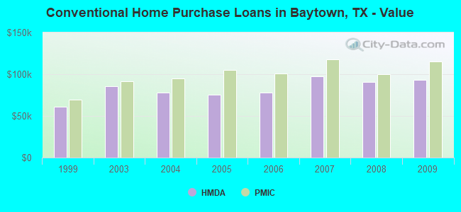 Conventional Home Purchase Loans in Baytown, TX - Value