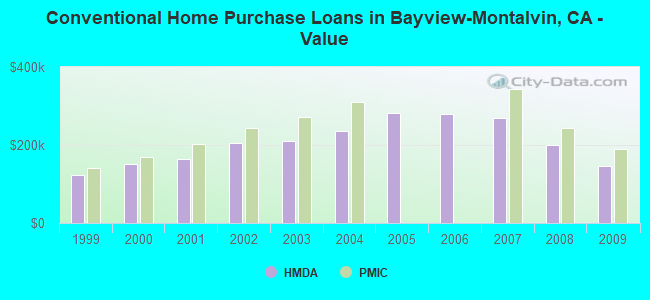 Conventional Home Purchase Loans in Bayview-Montalvin, CA - Value