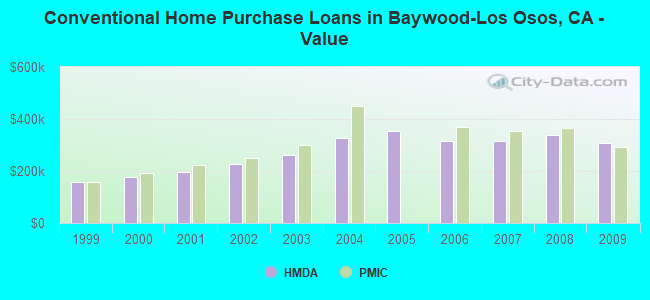 Conventional Home Purchase Loans in Baywood-Los Osos, CA - Value