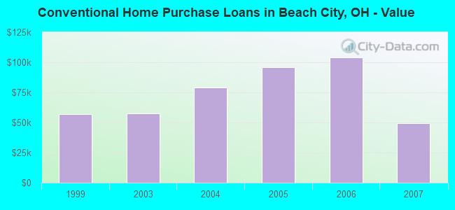 Conventional Home Purchase Loans in Beach City, OH - Value