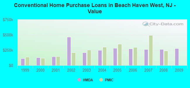 Conventional Home Purchase Loans in Beach Haven West, NJ - Value