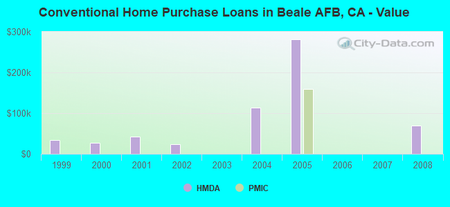 Conventional Home Purchase Loans in Beale AFB, CA - Value