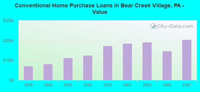 Conventional Home Purchase Loans in Bear Creek Village, PA - Value