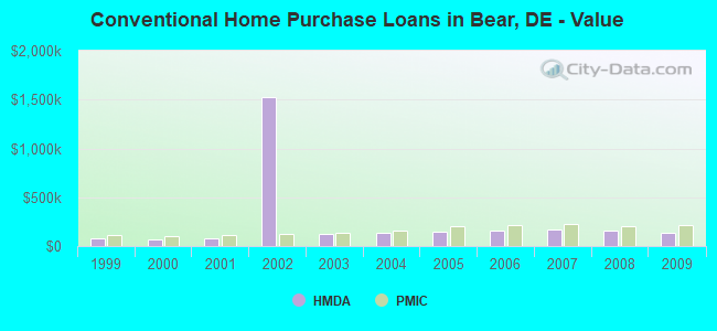 Conventional Home Purchase Loans in Bear, DE - Value