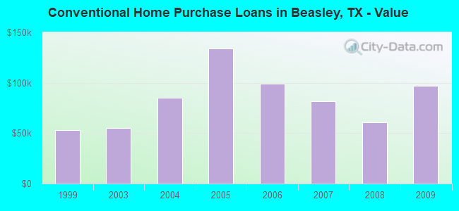 Conventional Home Purchase Loans in Beasley, TX - Value