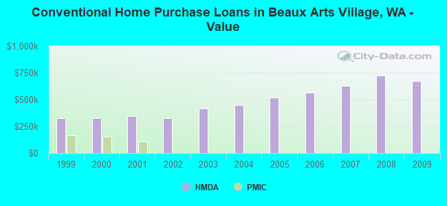 Conventional Home Purchase Loans in Beaux Arts Village, WA - Value